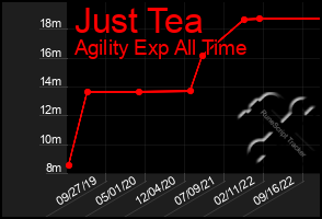 Total Graph of Just Tea