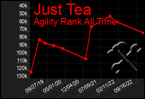 Total Graph of Just Tea