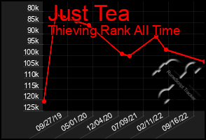 Total Graph of Just Tea