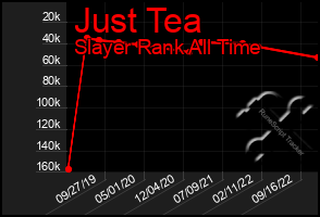 Total Graph of Just Tea