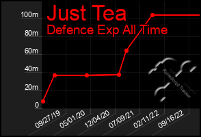 Total Graph of Just Tea