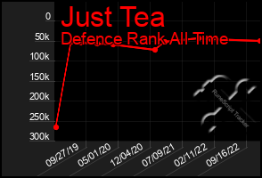 Total Graph of Just Tea