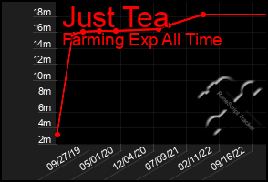 Total Graph of Just Tea