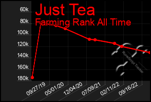 Total Graph of Just Tea