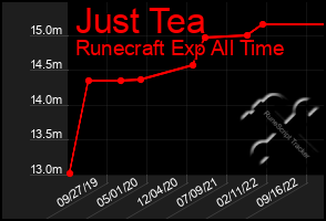 Total Graph of Just Tea