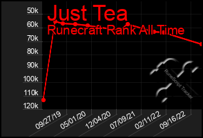 Total Graph of Just Tea