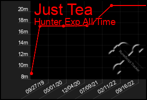 Total Graph of Just Tea