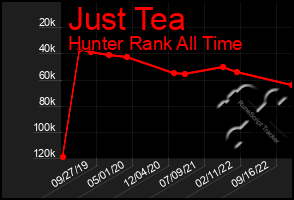 Total Graph of Just Tea