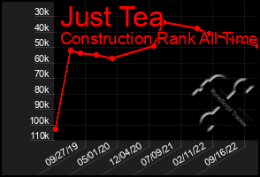 Total Graph of Just Tea