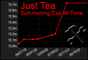 Total Graph of Just Tea