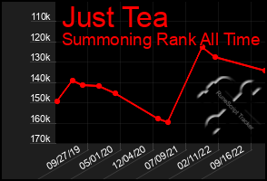 Total Graph of Just Tea