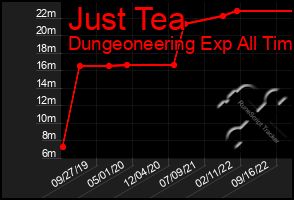 Total Graph of Just Tea