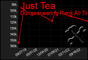 Total Graph of Just Tea