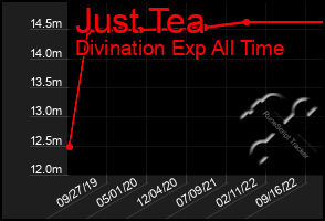 Total Graph of Just Tea