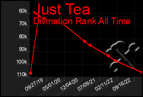 Total Graph of Just Tea