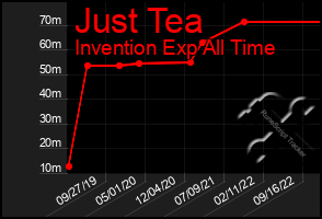 Total Graph of Just Tea