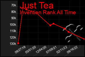 Total Graph of Just Tea