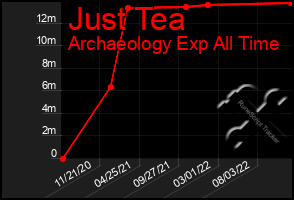 Total Graph of Just Tea