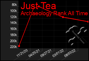 Total Graph of Just Tea