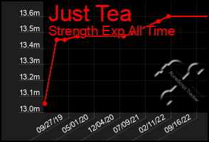 Total Graph of Just Tea