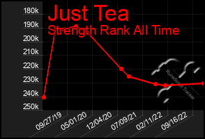 Total Graph of Just Tea