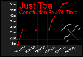 Total Graph of Just Tea