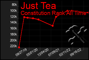 Total Graph of Just Tea