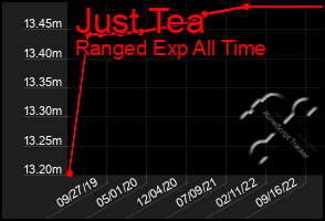 Total Graph of Just Tea