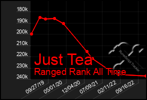 Total Graph of Just Tea