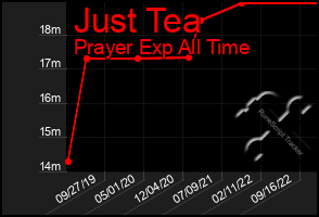 Total Graph of Just Tea