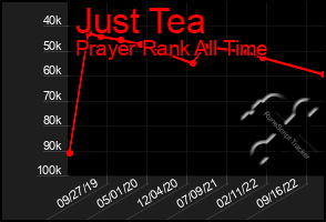 Total Graph of Just Tea