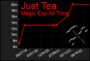 Total Graph of Just Tea