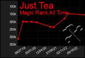 Total Graph of Just Tea