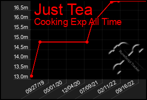 Total Graph of Just Tea