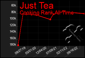 Total Graph of Just Tea