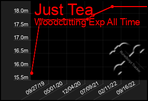 Total Graph of Just Tea