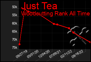 Total Graph of Just Tea