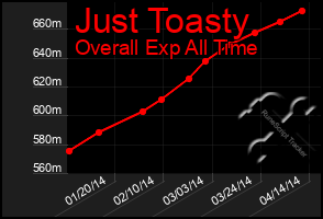 Total Graph of Just Toasty