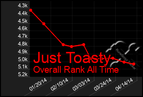 Total Graph of Just Toasty