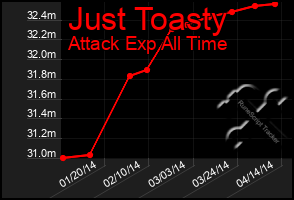 Total Graph of Just Toasty