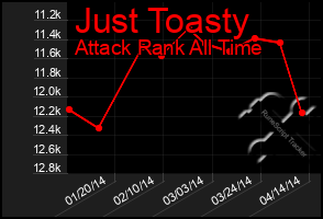 Total Graph of Just Toasty