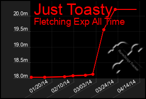 Total Graph of Just Toasty