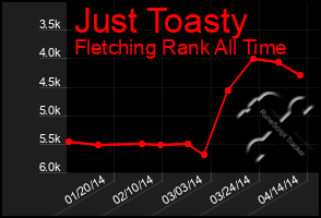 Total Graph of Just Toasty