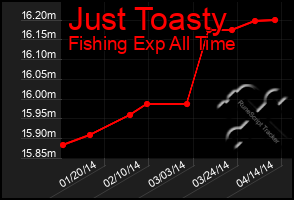 Total Graph of Just Toasty