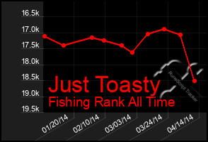 Total Graph of Just Toasty