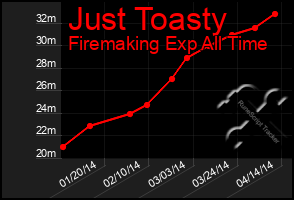 Total Graph of Just Toasty