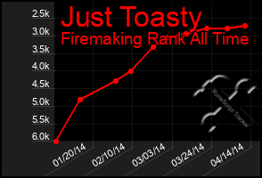 Total Graph of Just Toasty