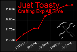 Total Graph of Just Toasty