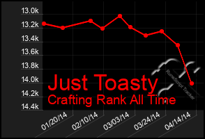 Total Graph of Just Toasty