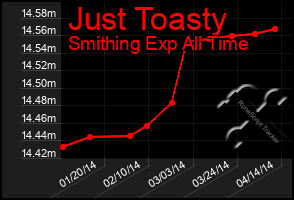 Total Graph of Just Toasty